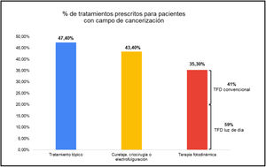 Porcentaje de tratamientos prescritos para los pacientes con campo de cancerización.