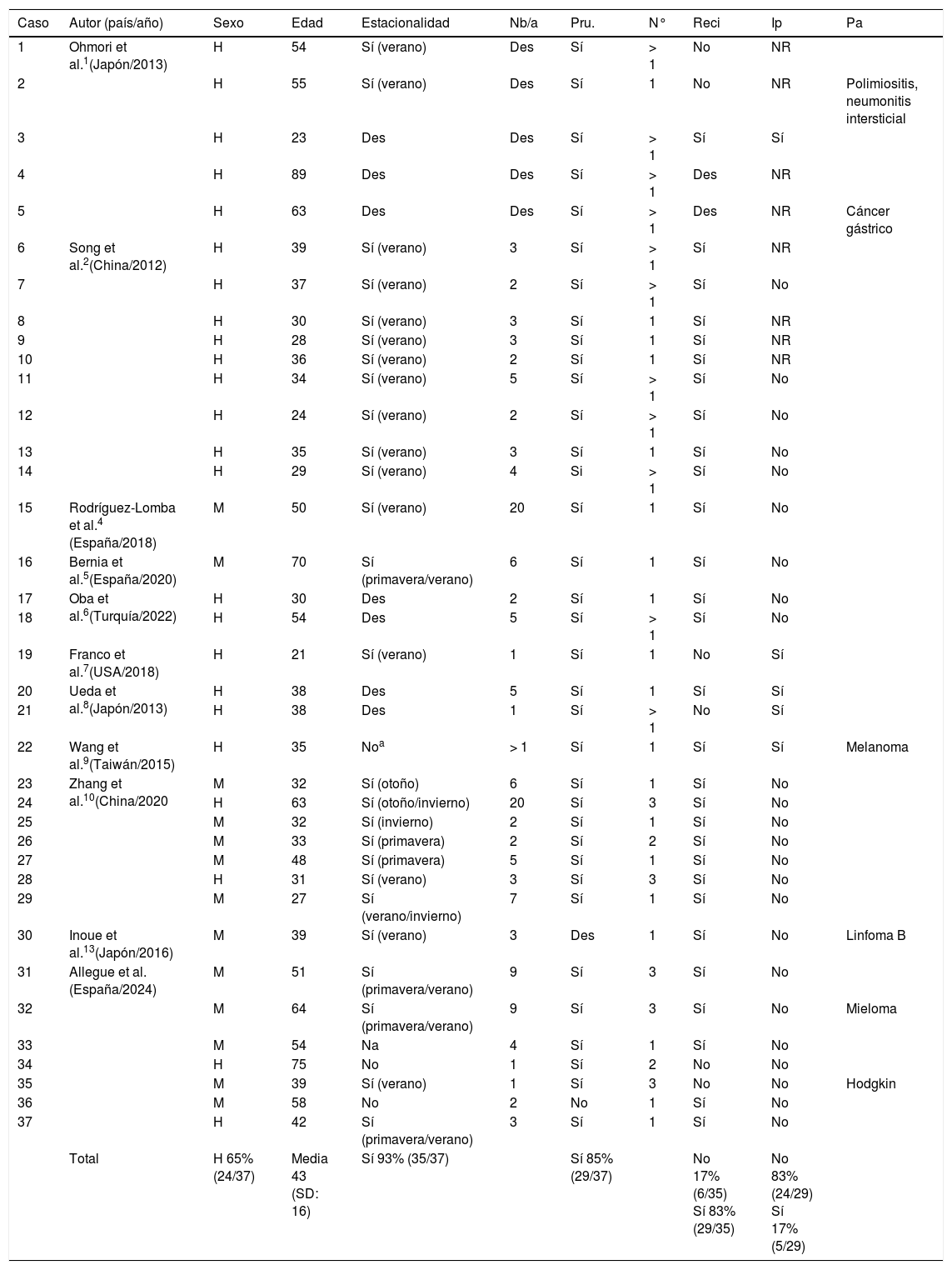 Tablas