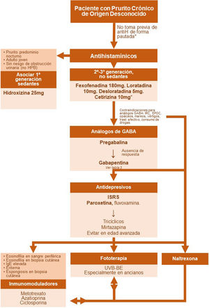 Propuesta de algoritmo terapéutico en paciente con prurito crónico de origen desconocido. *Cada 6-8 horas durante mínimo 4-6 semanas. ERC: enfermedad renal crónica; EPOC: enfermedad pulmonar obstructiva crónica; HPB: hiperplasia prostática benigna; ISRS: inhibidores selectivos de la recaptación de serotonina; UVB-BE: ultravioleta B de banda estrecha.