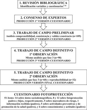 Fases de la validación del cuestionario sobre fotoprotección en la población infantil y en sus familias.