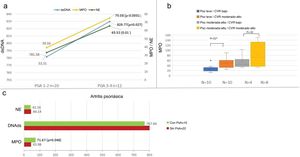 Marcadores indirectos de las trampas extracelulares de neutrófilos (NETs) en psoriasis. (a) Marcadores indirectos de NETs según la gravedad de la psoriasis (PGA): Este panel muestra los marcadores indirectos de NETs —mieloperoxidasa (MPO, amarillo), elastasa de neutrófilos (NE, verde) y ADN de doble cadena (dsDNA, azul)— en pacientes con psoriasis en placas. Los datos se estratifican según la gravedad de la enfermedad mediante la escala Physicians’ Global Assessment (PGA): psoriasis leve (PGA 1-2) frente a psoriasis moderada-grave (PGA 3-4). Se muestran las medias y los valores de p, con «n» indicando el número de pacientes en cada grupo. (b) Niveles de mieloperoxidasa (MPO) según la gravedad de la psoriasis y el riesgo cardiovascular (SCORE2): Este diagrama de cajas ilustra los niveles de MPO en pacientes con psoriasis en placas, clasificados según la gravedad de la psoriasis (PGA) y el riesgo cardiovascular (CVR) evaluado mediante SCORE2. Los grupos se definen como: psoriasis leve con CVR bajo (azul), psoriasis leve con CVR moderado-alto (naranja), psoriasis moderada-grave con CVR moderado-alto (amarillo), y psoriasis moderada-grave con CVR bajo (gris). (c) Marcadores indirectos de NETs según asociación con artritis psoriásica (PsA): Este panel presenta medias y valores p para MPO, NE y dsDNA en pacientes con psoriasis en placas. Los datos se diferencian según la presencia (verde) o ausencia (rojo) de PsA.