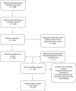 Flow diagram of the literature search.