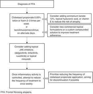 Algorithm for the topical treatment of FFA.
