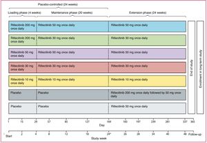 Design of the ALLEGRO phase 2b/3 trial. Primary and key secondary endpoints were analyzed at week 24. Extracted from King et al.8.