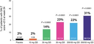 Patient response based on a SALT score of 20 or less. The difference in SALT ≤20 response rate between the placebo group and the ritlecitinib 200mg+50mg group was 29.1% (95% CI, 21.2–37.9; p<0.0001), 20.8% (13.7–29.2; p<0.0001) for the 200mg+30mg group, 21.9% (14.7–30.2; p<0.0001) for the 50mg group, and 12.8% (6.7–20.4; p=0.0002) for the 30mg group. Adapted from King et al.8.