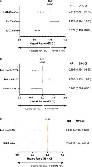 Forest plot depicting adjusted HRs for time to psoriatic arthritis for patients with psoriasis without arthritis initiating some first-line biologic therapy (a), patients with psoriasis without arthritis initiating treatment with IL12/23i, IL17i, or IL23i as second-line therapy vs those on TNFi as first-line therapy (b) and patients with psoriasis without arthritis initiating treatment with IL17i and IL23i as both first- and second-line therapies.