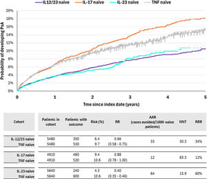 Time to psoriatic arthritis among patients with psoriasis without arthritis initiating some first-line biologic therapy. RR: relative risk; ARR: absolute risk reduction.