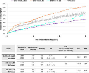 Time to psoriatic arthritis among patients with psoriasis without arthritis initiating treatment with IL12/23i, IL17i, or IL23i as second-line therapy vs those on TNFi as first-line therapy. RR: relative risk; ARR: absolute risk reduction.
