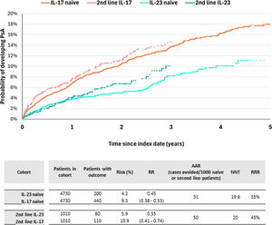 Time to psoriatic arthritis among patients with psoriasis without arthritis initiating treatment with IL17i and IL23i as both first- and second-line therapy. RR: relative risk; ARR: absolute risk reduction.
