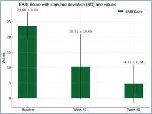 Temporal progression of AD severity measured by absolute EASI score. The mean and standard deviation of the absolute EASI score are shown at baseline (n=21), week 16 (n=21), and week 52 (n=17).