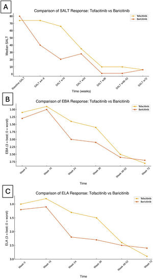 Evolution of SALT (panel A), EBA (panel B), and ELA (panel C) in patients on baricitinib and tofacitinib in our cohort. EBA: Eyebrow Assessment Scale; ELA: Eyelash Assessment Scale; SALT: Severity of Alopecia Tool.