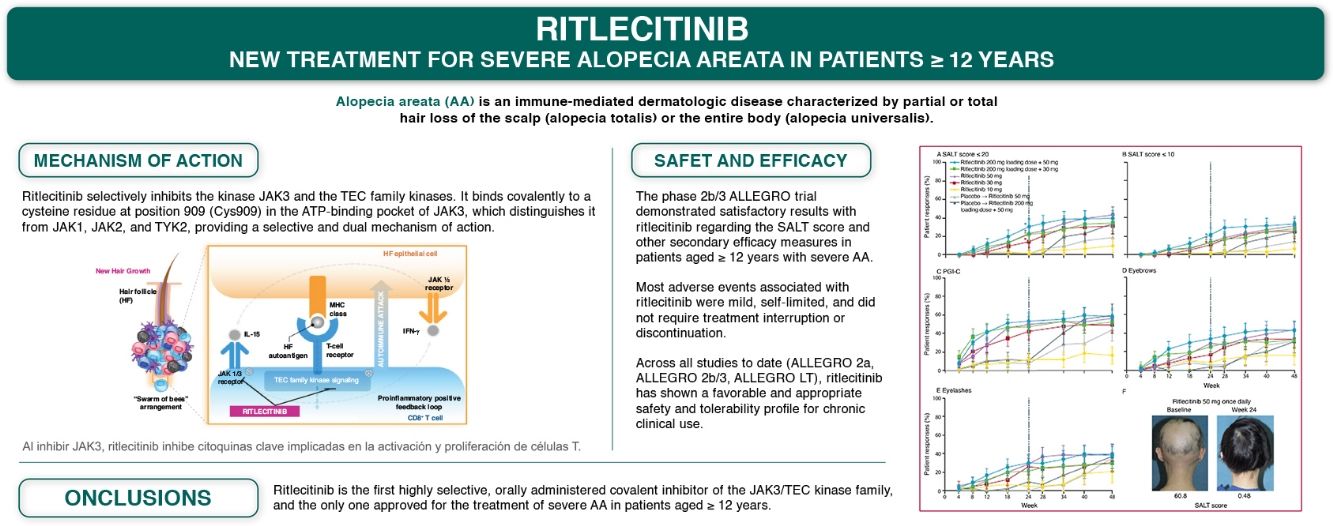 Ritlecitinib: Efficacy of a Novel Therapy for Severe Alopecia Areata in ...