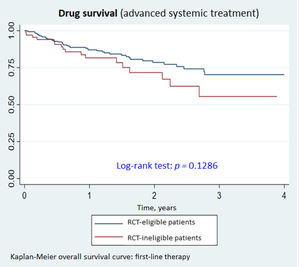 Drug survival curve for first advanced systemic treatment.