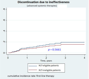 Drug survival curve for first systemic advanced treatment (discontinuation due to ineffectiveness).