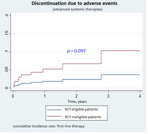 Drug survival curve for first advanced systemic therapy (discontinuation due to adverse events).