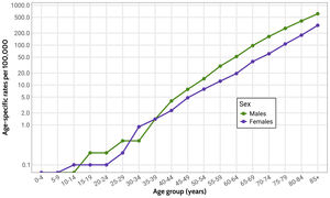 Age-specific incidence rates of cutaneous squamous cell carcinoma, by sex. Crude incidence rates per 100,000 inhabitants, with values (y-axis) displayed in a logarithmic scale.