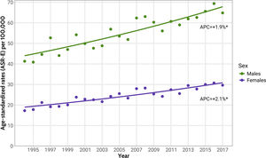 Incidence trends of cutaneous squamous cell carcinoma, by sex. Age-standardized incidence rates using the standard European population of 2013 (ASR-E) per 100,000 inhabitants, along with the annual percent change (APC) yielded by joinpoint regression models.