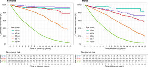 Observed survival of cutaneous squamous cell carcinoma, by age group and sex. Observed survival rates calculated using the Kaplan–Meier method.