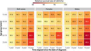 Relative survival of cutaneous squamous cell carcinoma, by age group and sex. Relative survival rates (at 1, 3, 5 and 10 years) estimated using the Ederer II method. Darker cells in the heatmap indicate lower relative survival rates.