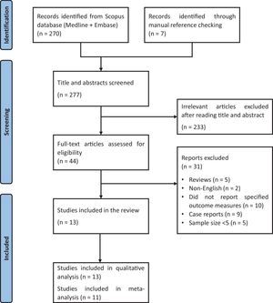 Flowchart of the study selection process.