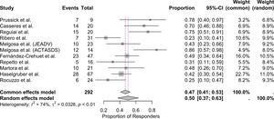 Forest plot of the proportion of HS patients achieving HiSCR with secukinumab. CI, confidence interval.