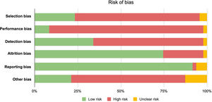 Summary of review authors’ judgements for each risk of bias domain. The graph shows the proportion of articles presenting a “Low risk”, “High risk” or “Unclear risk” of bias for each item.