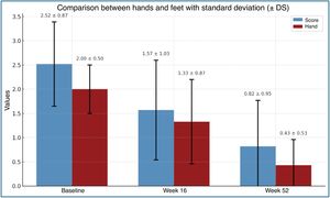 Temporal progression of the severity of palmoplantar involvement measured by PGA score. The mean and standard deviation of the PGA score for hands and feet are shown at baseline (n hands=21; n feet=9), week 16 (n hands=21; n feet=9), and week 52 (n hands=17; n feet=7).