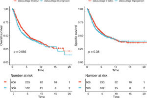 Kaplan–Meier curves of OS and MSS in the iSIII and pSIII cohorts.