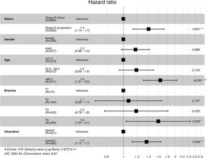 Forest plot of multivariable Cox regression analysis of overall survival.