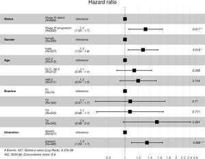 Forest plot of multivariable Cox regression analysis of melanoma-specific survival.