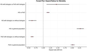 Mortality risk analysis by compared cohorts. Forest plot of hazard ratios (HR) with 95% confidence intervals (95%CI) comparing mortality across different cohorts of patients with hidradenitis suppurativa (HS), plaque psoriasis (PsO), and the general population. A reduction in mortality risk associated with biological therapy is observed for both HS and PsO, as well as a higher mortality risk in HS vs PsO, particularly in the biologic-treated cohorts. The vertical dashed line indicates the null value (HR, 1.0).