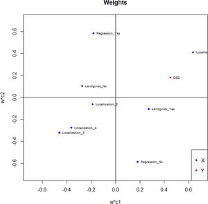Partial least squares discriminant analysis weights by cumulative sun damage status. CSD, cumulative sun damage; location 1, head/neck; 2, upper extremity; 3, trunk; 4, lower extremity.