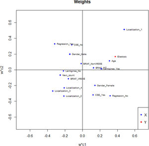 Partial least squares regression weights by solar elastosis grade in the restricted dataset of 110 patients with data of BRAF and NRAS status. CSE, history of chronic solar exposure; location 1, head/neck; 2, upper extremity; 3, trunk; 4, lower extremity.
