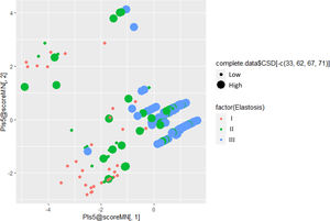 Partial least squares regression score plot with the introduction of cumulative sun damage status. CSD, cumulative sun damage.