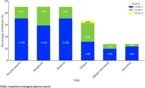 Incidence of common (≥10%) TEAEs by severity. TEAEs: treatment-emergent adverse events.
