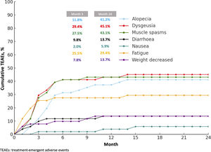 Cumulative onset of TEAEs. TEAEs: treatment-emergent adverse events.
