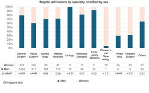 Admissions by department, stratified by sex.