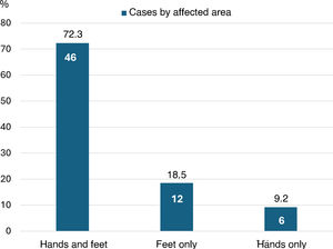 Chart showing the proportion of cases according to the location of affected nails.