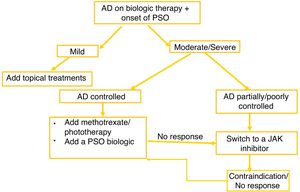 Proposed treatment for psoriasis–atopy overlap: patient with atopic dermatitis on biologic therapy who develops psoriasiform lesions.