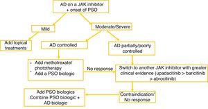Proposed treatment for psoriasis–atopy overlap: patient with atopic dermatitis on JAK inhibitor who develops psoriasiform lesions.