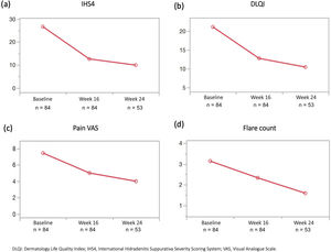 IHS4 (a), pain VAS (b), DLQI (c), and flare count (d) at baseline, week 16, and week 24. Statistically significant differences between baseline and weeks 16 and 24 were found for all scores.
