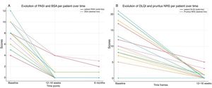 (A) Progression of PASI and BSA from baseline to week 24 in our 8 patients. (B) Progression of pruritus NRS and DLQI from baseline to week 24 in our 8 patients.