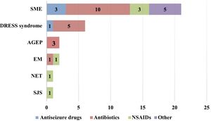 Drugs involved in severe cutaneous adverse drug reactions according to the final diagnosis.