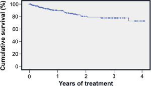 Patient persistence by Kaplan–Meier analysis.