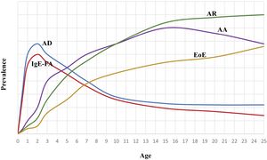 Atopic march. Atopic dermatitis (AD) typically develops first, followed by IgE-mediated food allergy (IgE-FA), allergic asthma (AA), allergic rhinitis (AR), and eosinophilic esophagitis (EoE). Source: authors’ own elaboration. AD: atopic dermatitis; IgE-FA: IgE-mediated food allergy; AA: allergic asthma; AR: allergic rhinitis; EoE: eosinophilic esophagitis.