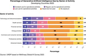 Percentage of generative artificial intelligence use by sector of activity.