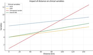 Impact of road distance in kilometers on different clinical variables in patients with HS.