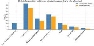Clinical characteristics and therapeutic decisions according to referral method.