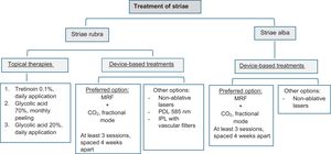 Proposed treatment algorithm.