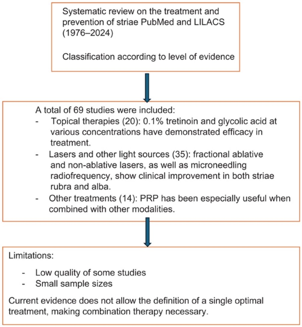 Stretch Marks: Systematic Review of its Therapeutic Approach